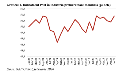 Industria prelucrătoare mondială, în accelerare la început de 2026 (Andrei Rădulescu) - poza 1