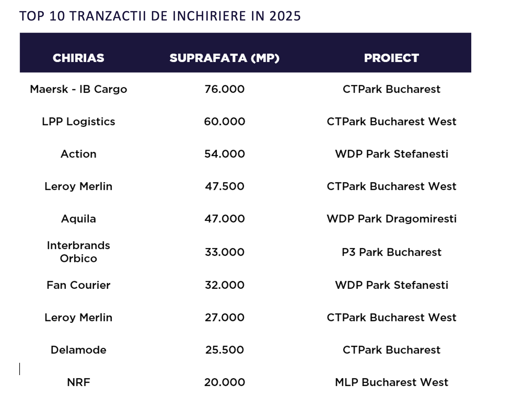 Record de spații industriale și de logistică &icirc;nchiriate &icirc;n Rom&acirc;nia &icirc;n 2025; Stocul ajunge la aproape 8 milioane metri pătrați (Cushman & Wakefield Echinox)
 - poza 2