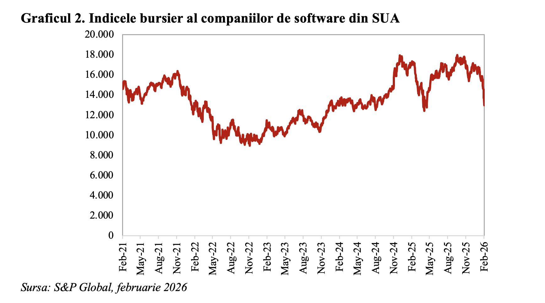 Economia mondială &ndash; debutul pozitiv al anului economic 2026 umbrit de ajustările bursiere &icirc;n sectorul tehnologic (Andrei Rădulescu)
 - poza 2