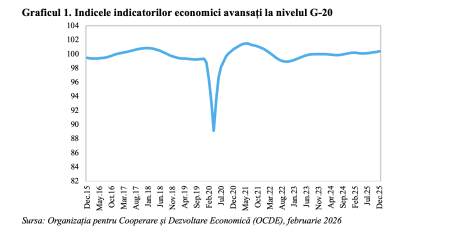 Economia mondială – debutul pozitiv al anului economic 2026 umbrit de ajustările bursiere în sectorul tehnologic (Andrei Rădulescu) - poza 1