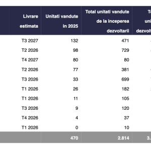 One United Properties raportează vânzări şi pre-vânzări rezidenţiale în valoare de 174,1 milioane de euro în 2025 (comunicat) - poza 1