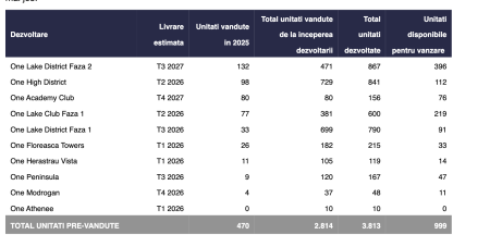 One United Properties raportează vânzări şi pre-vânzări rezidenţiale în valoare de 174,1 milioane de euro în 2025 (comunicat) - poza 1