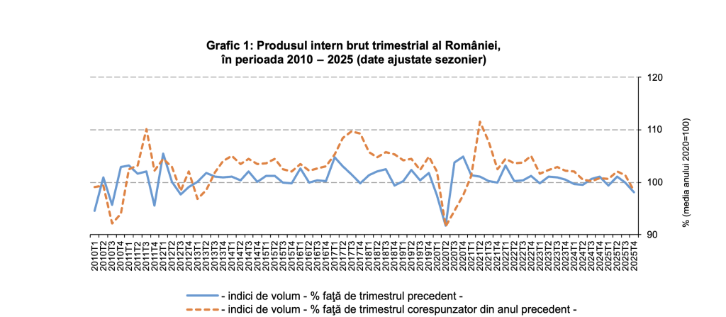 Rom&acirc;nia intră &icirc;n recesiune tehnică; PIB-ul, &icirc;n scădere cu 1,9%, &icirc;n trimestrul IV
 - poza 1