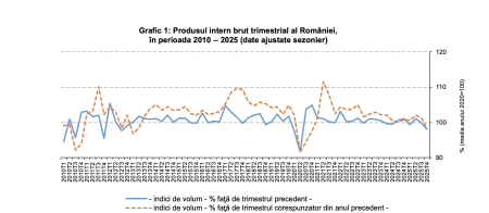 România intră în recesiune tehnică; PIB-ul, în scădere cu 1,9%, în trimestrul IV - poza 1