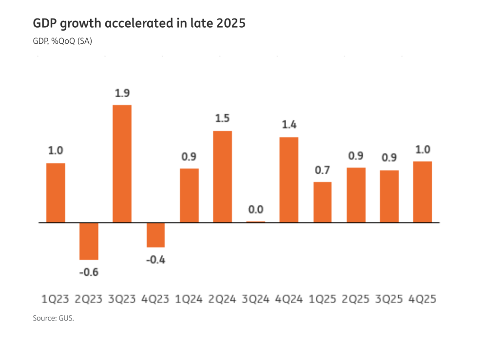 Economia Poloniei a crescut cu 4% față de anul precedent, &icirc;n ultimul trimestru al anului 2025
 - poza 1