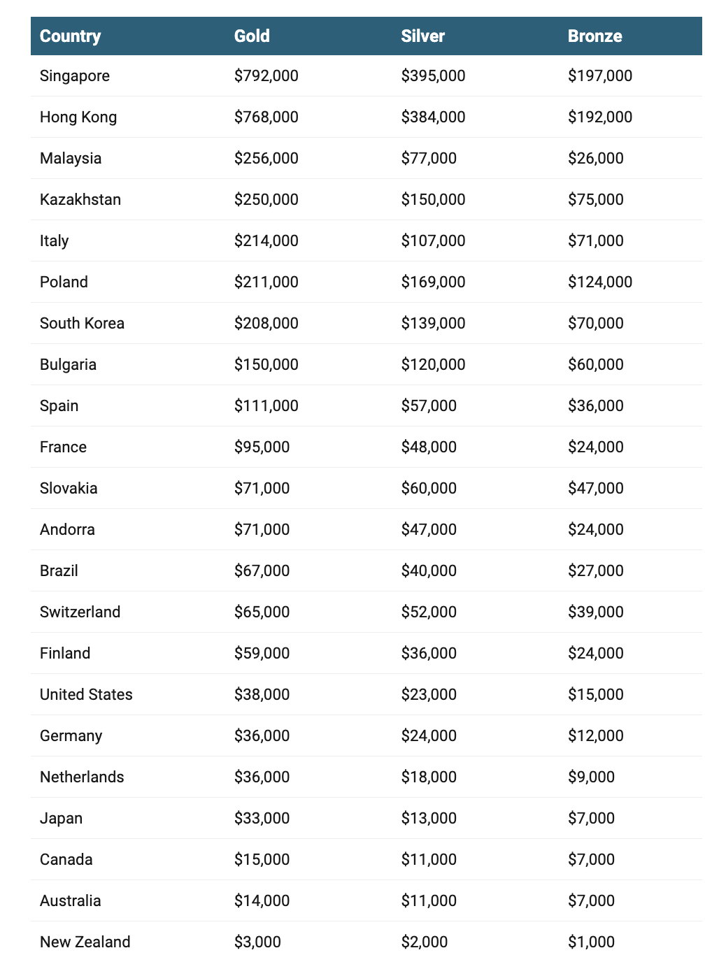 Cât câștigă medaliații la Jocurile Olimpice de iarnă din 2026; Singapore oferă aproximativ 792.000 de dolari pentru o medalie individuală de aur
- poza 2