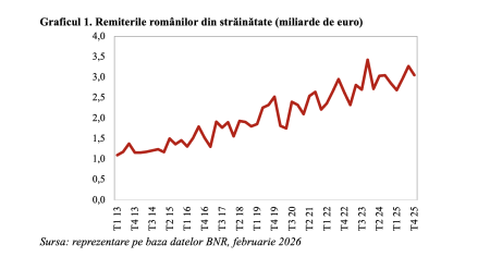 Remiterile românilor din străinătate la maxime istorice în 2025 (Andrei Rădulescu) - poza 1