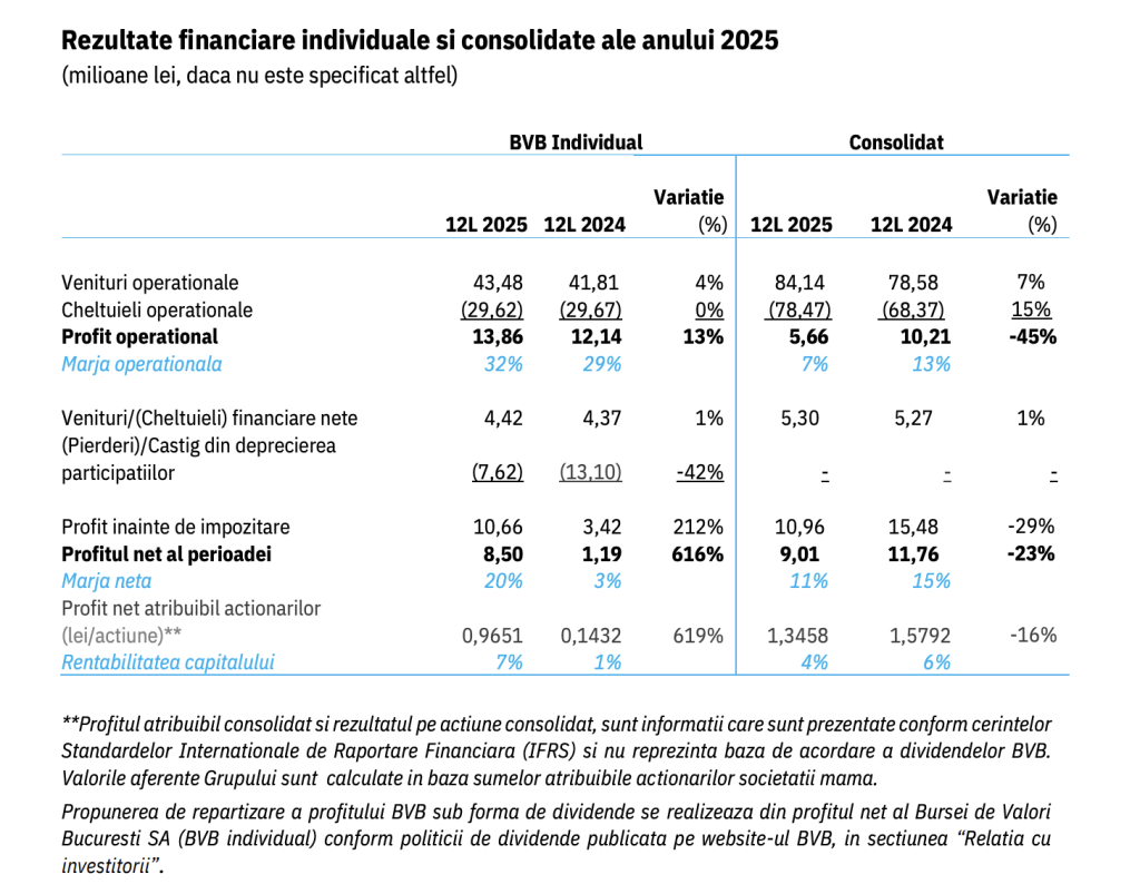 Profitul net preliminar al Grupului BVB &icirc;n anul 2025 atinge valoarea de 9 milioane lei
 - poza 1
