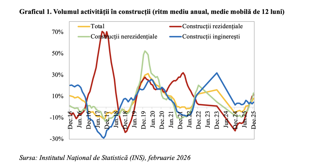 Construcțiile, cel mai dinamic sector din economia națională &icirc;n 2025 (Andrei Rădulescu)
 - poza 1