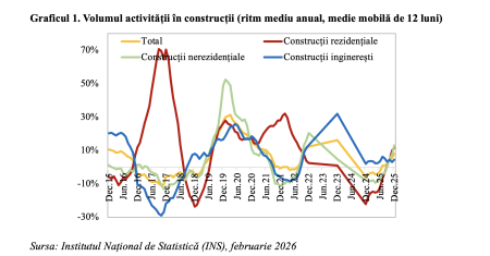Construcțiile, cel mai dinamic sector din economia națională în 2025 (Andrei Rădulescu) - poza 1