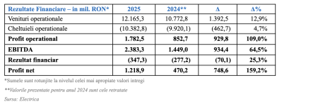 Grupul Electrica a înregistrat în 2025 un profit net preliminar de 1,22 miliarde lei, cu 159,2% peste 2024 - poza 1
