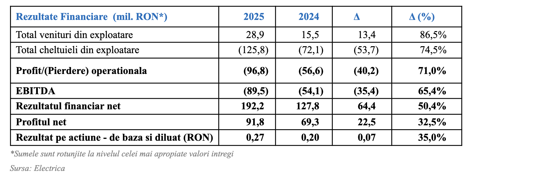 Grupul Electrica a &icirc;nregistrat &icirc;n 2025 un profit net preliminar de 1,22 miliarde lei, cu 159,2% peste 2024
 - poza 2