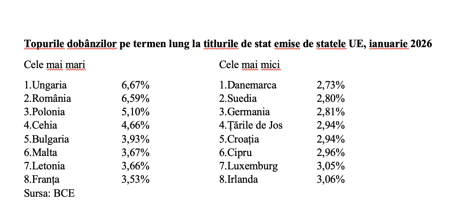 Dob&acirc;nda pe termen lung pe ianuarie 2026, &icirc;n scădere la 6,59%
 - poza 3