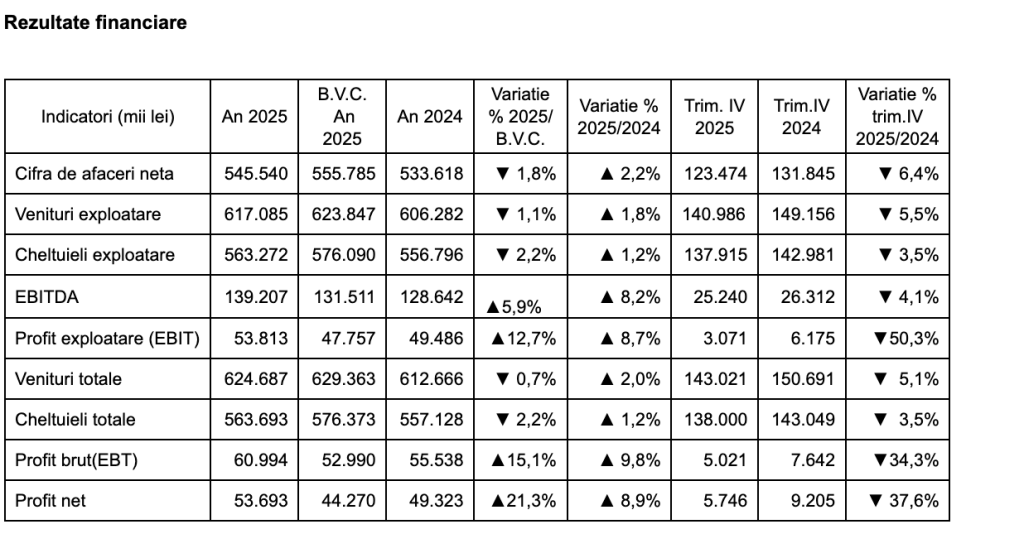 Conpet a &icirc;nregistrat un profit net de 53,69 milioane lei, &icirc;n 2025, &icirc;n creștere cu 8,9%
 - poza 1
