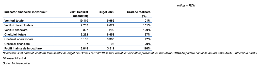 Hidroelectrica raportează un profit net de 3,3 miliarde lei, &icirc;n 2025, cu 20% sub anul 2024, dar cu 10% peste bugetul rectificat
 - poza 1