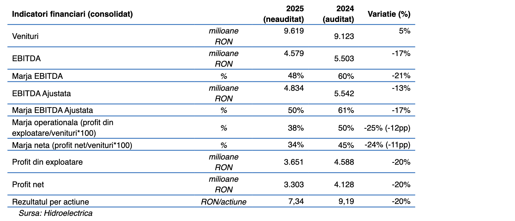 Hidroelectrica raportează un profit net de 3,3 miliarde lei, &icirc;n 2025, cu 20% sub anul 2024, dar cu 10% peste bugetul rectificat
 - poza 2
