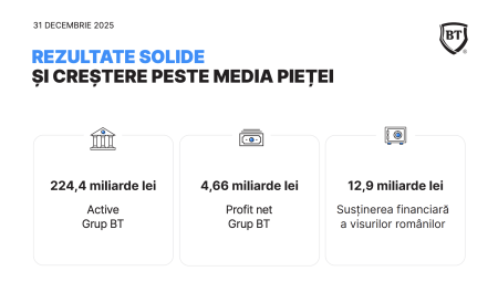 Profitul net consolidat pentru 2025, la nivelul Grupului Banca Transilvania, a fost de 4,66 miliarde lei - poza 1