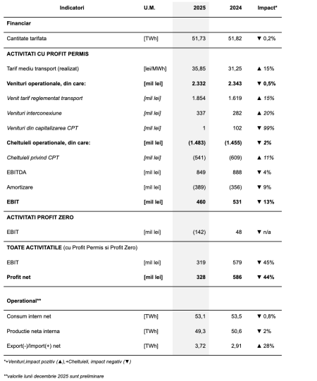 Transelectrica a raportat un profit net de 328 milioane de lei, în 2025, în scădere cu 44% - poza 1