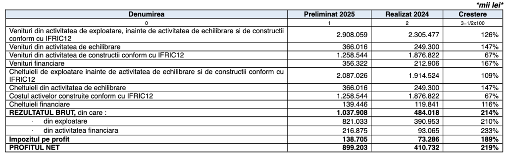 Transgaz a raportat un profit net consolidat de 899,2 milioane lei, &icirc;n 2025, de 2,2 ori mai mare față de 2024
 - poza 1