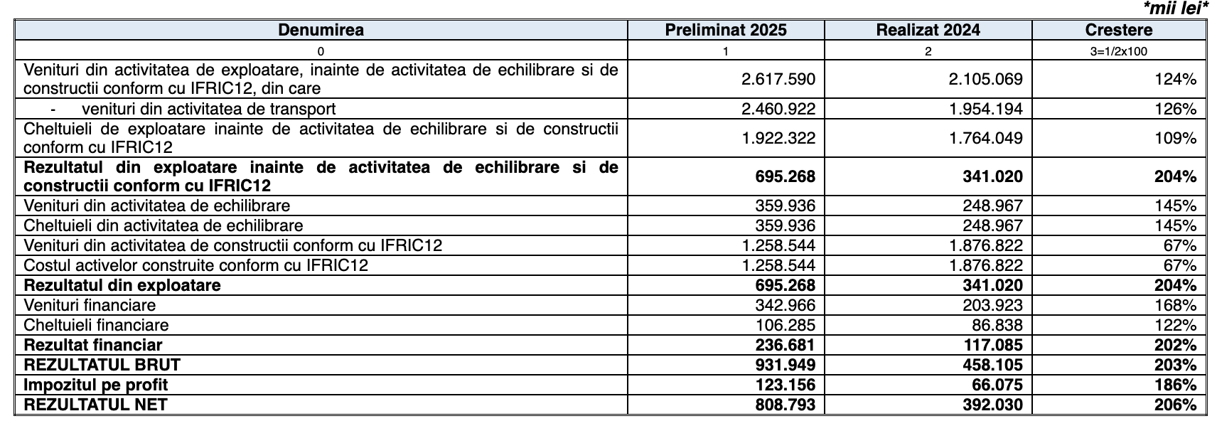 Transgaz a raportat un profit net consolidat de 899,2 milioane lei, în 2025, de 2,2 ori mai mare față de 2024
- poza 2