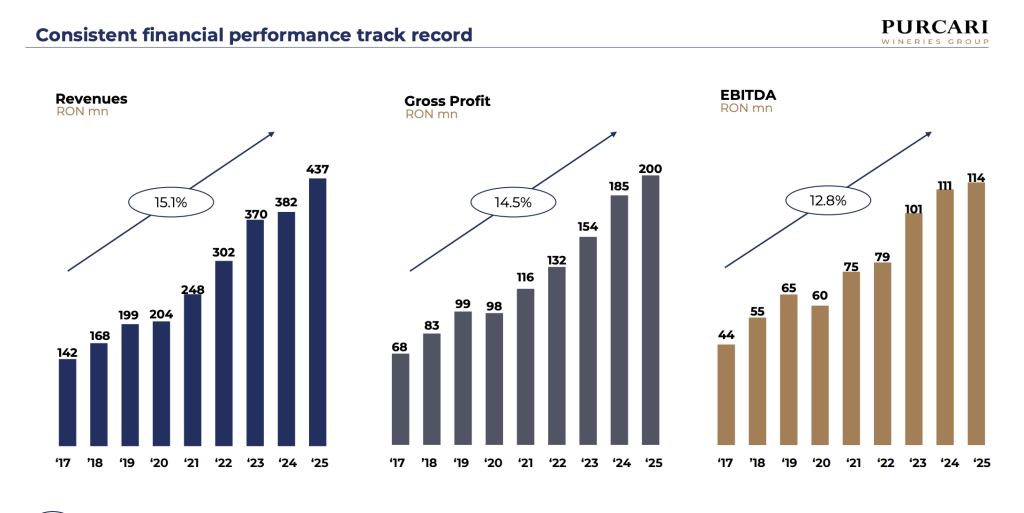 Purcari &icirc;ncheie 2025 cu venituri &icirc;n creștere cu 14,3% și o marja EBITDA de 26%
 - poza 1
