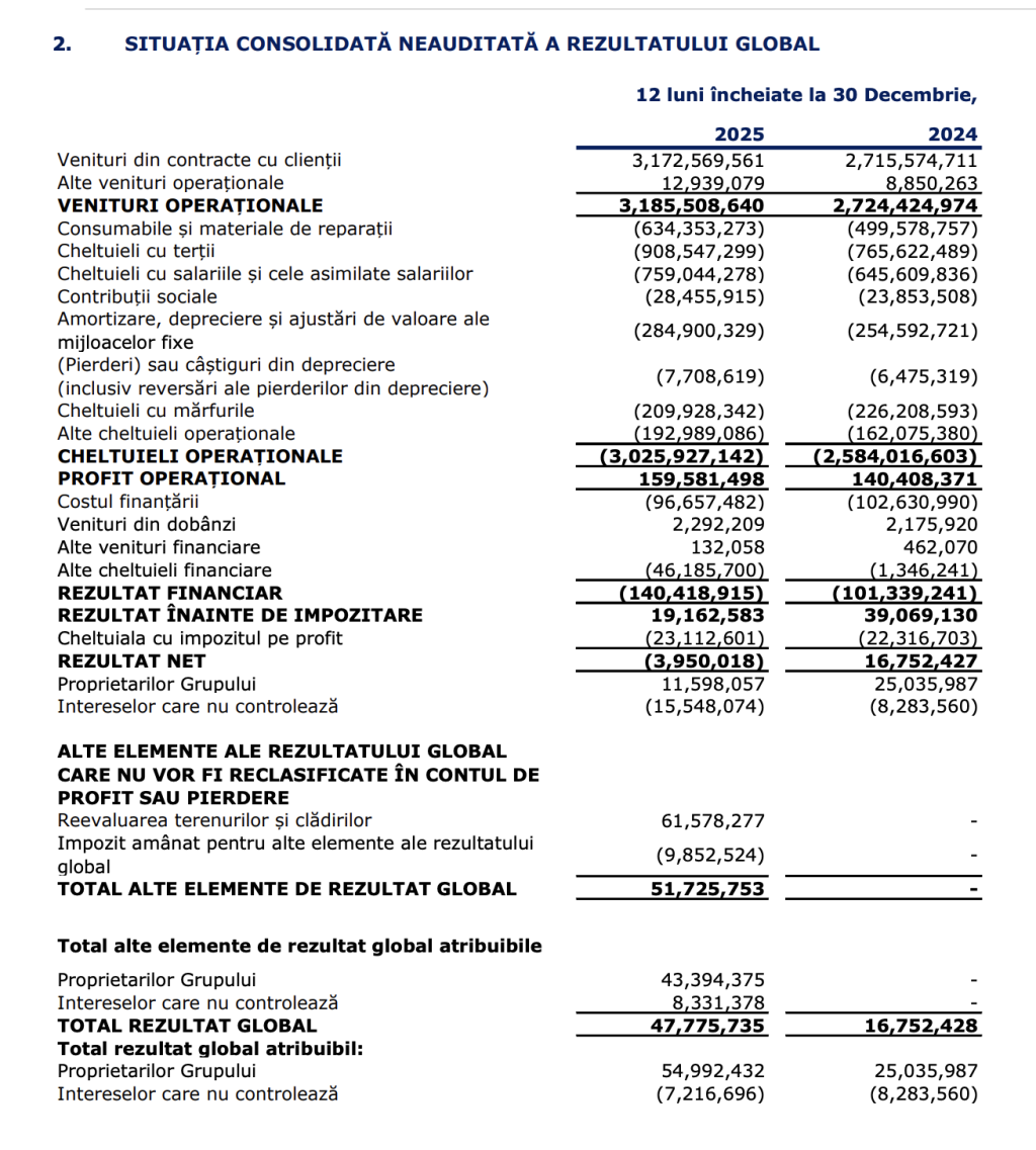 MedLife atinge 630 milioane euro cifră de afaceri pro-forma &icirc;n 2025; Pierdere netă de 3,9 milioane de lei
 - poza 1