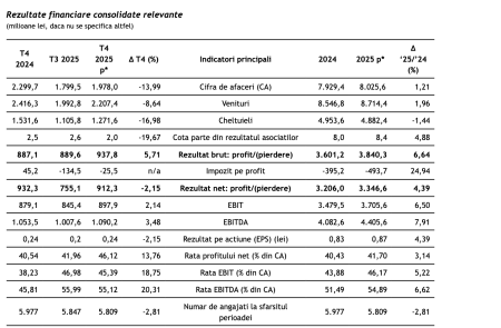 Romgaz a înregistrat un profit net consolidat de 3,34 miliarde lei, în 2025, în creștere cu 4,39% - poza 1