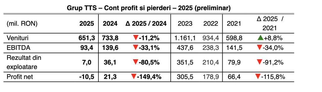 TTS: 2025 &ndash; punctul de normalizare a pieței după compresia post-supraciclu ucrainean; venituri preliminare consolidate la nivel de grup&nbsp;de 651,3 milioane lei
 - poza 1