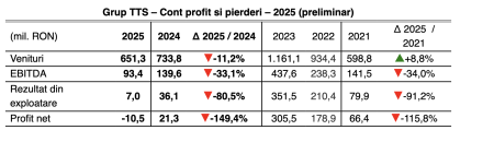 TTS: 2025 – punctul de normalizare a pieței după compresia post-supraciclu ucrainean; venituri preliminare consolidate la nivel de grup de 651,3 milioane lei - poza 1