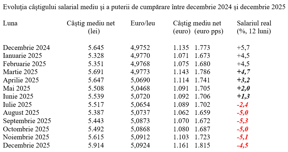 Scăderea salariului mediu real la finele anului trecut, -4,5%
- poza 2
