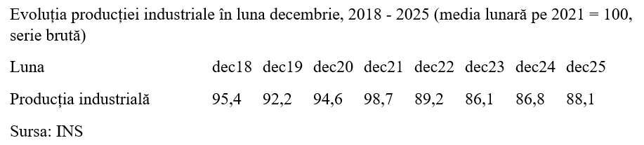 Producția industrială, scădere de -0,9% &icirc;n anul 2025
 - poza 2