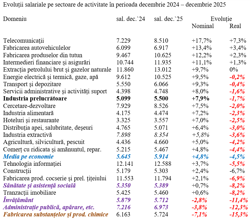 Scăderea salariului mediu real la finele anului trecut, -4,5%
- poza 3