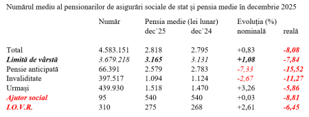 Pensia reală, în scădere cu 8% la finalul anului 2025 - poza 1