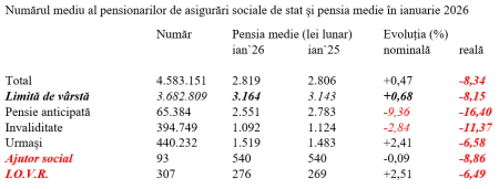 Ianuarie 2026 – puterea de cumpărare a pensiilor, la cota -8,3% - poza 1