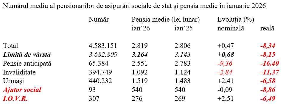 Ianuarie 2026 &ndash; puterea de cumpărare a pensiilor, la cota -8,3%
 - poza 1