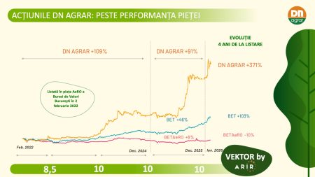Patru ani de la listarea DN AGRAR – acțiunile au crescut cu 371%; Transferul pe Piața Principală a BVB – în prima jumătate a anului 2027 - poza 1