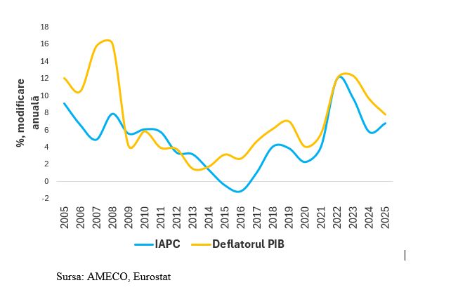 Leonardo Badea, Prim-viceguvernator BNR: Măsurători și implicații macroeconomice privind evoluția IAPC și a deflatorului PIB
- poza 2