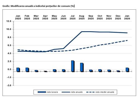 În luna ianuarie 2026, comparativ cu ianuarie 2025, rata anuală a inflaţiei scade ușor, la 9,6% – INSSE - poza 1