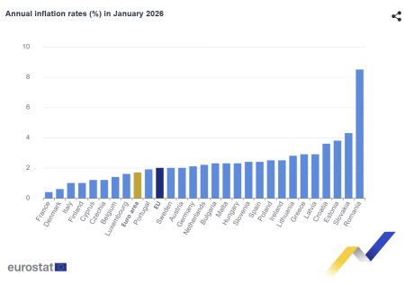 România înregistrează cea mai ridicată inflație din UE în ianuarie 2026, 8,5 % anual, mult peste media comunitară - poza 1