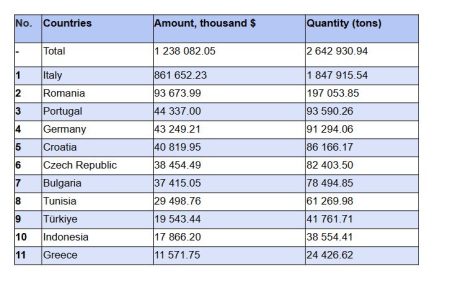 România s-a clasat pe locul al doilea în totalul exporturilor de petrol ale Azerbaidjanului, în ianuarie - poza 1