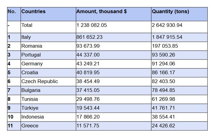 Rom&acirc;nia s-a clasat pe locul al doilea &icirc;n totalul exporturilor de petrol ale Azerbaidjanului, &icirc;n ianuarie
 - poza 1