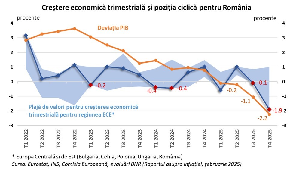 COSMIN MARINESCU: Nicio economie nu poate crește sănătos pe seama deficitelor bugetare severe, care maschează performanțele și am&acirc;nă costurile; Creșterea datoriei publice ajunge să coste scump și impune corecții dureroase
 - poza 2