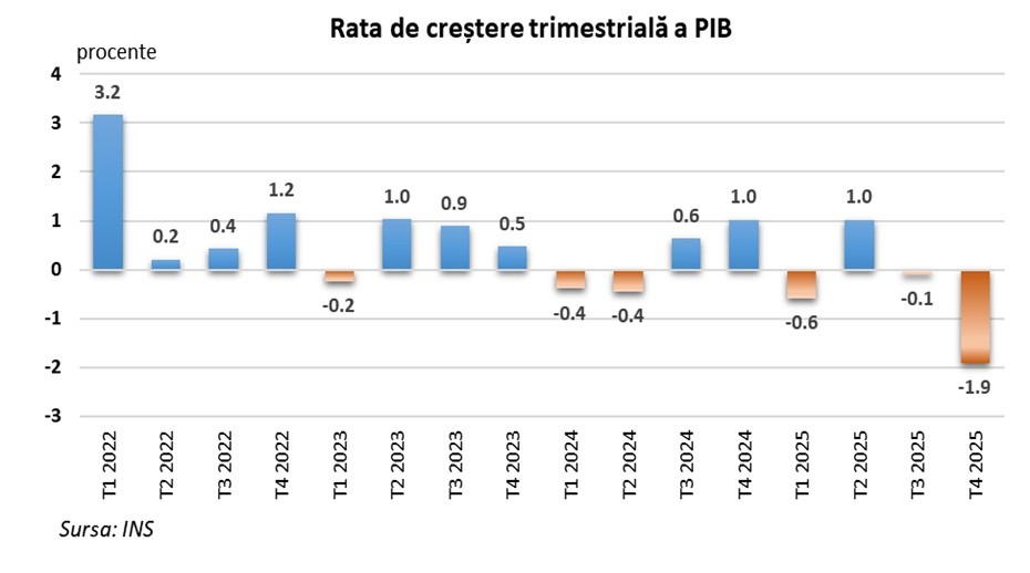 COSMIN MARINESCU: Nicio economie nu poate crește sănătos pe seama deficitelor bugetare severe, care maschează performanțele și am&acirc;nă costurile; Creșterea datoriei publice ajunge să coste scump și impune corecții dureroase
 - poza 4