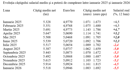 Puterea de cumpărare a salariului mediu, -5,5% la început de an - poza 1