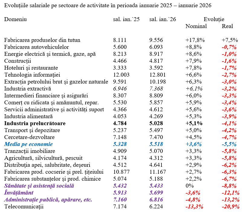 Puterea de cumpărare a salariului mediu, -5,5% la început de an
- poza 2