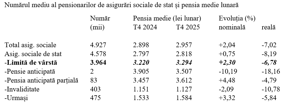Puterea de cumpărare a pensiilor, &icirc;n scădere cu circa 7% pe T4 2025
 - poza 2