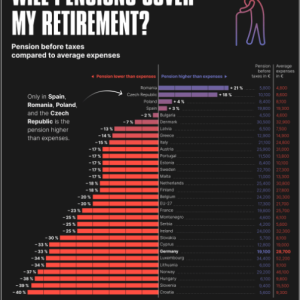 Pensionarii români, cei mai în măsură să-și acopere cheltuielile dintre cei europeni - poza 1