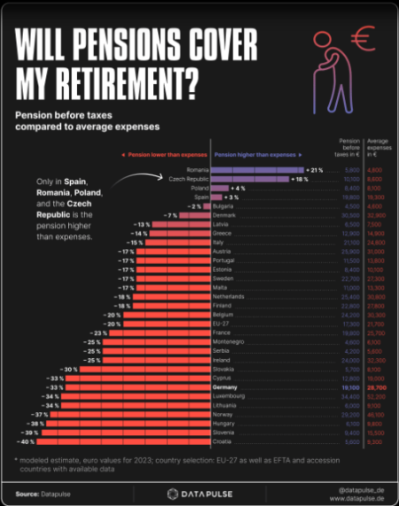 Pensionarii români, cei mai în măsură să-și acopere cheltuielile dintre cei europeni - poza 1