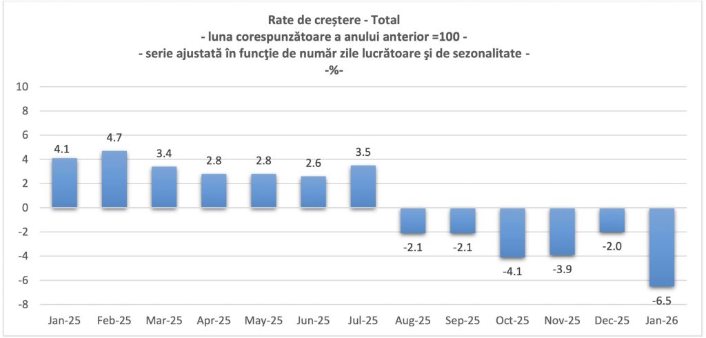 Florin C&icirc;ţu: Consumul s-a prăbușit &icirc;n ianuarie 2026. A șasea lună consecutivă de scădere
 - poza 1