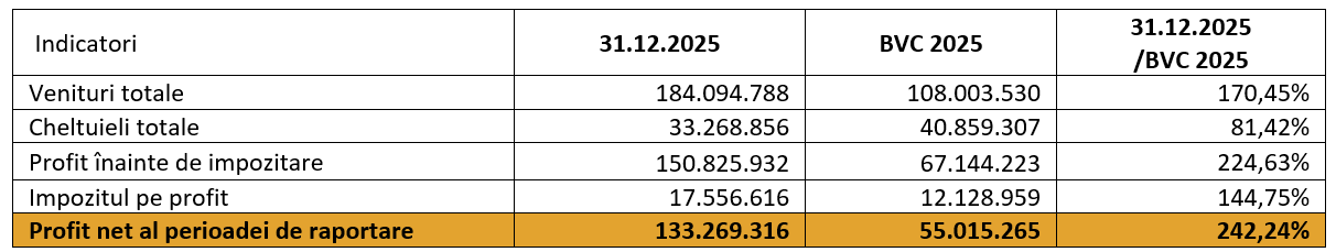 Infinity Capital Investments S.A. &ndash; Comunicat privind Repartizarea Profitului aferent anului 2025
 - poza 1